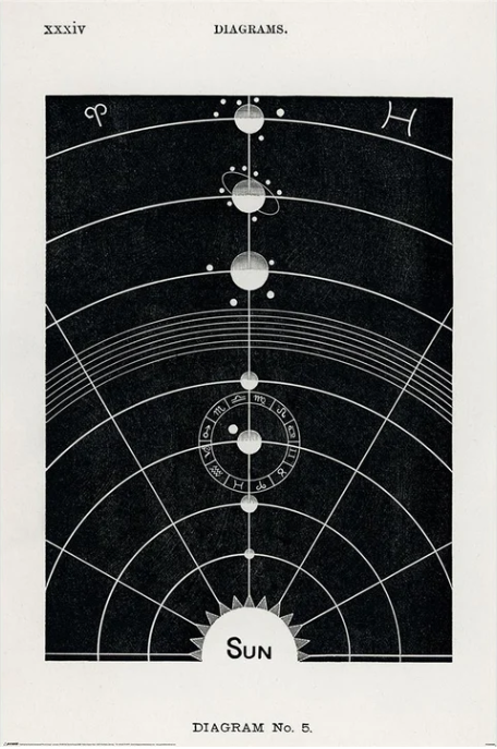 Solar System (Diagram No.5 Maxi Poster)