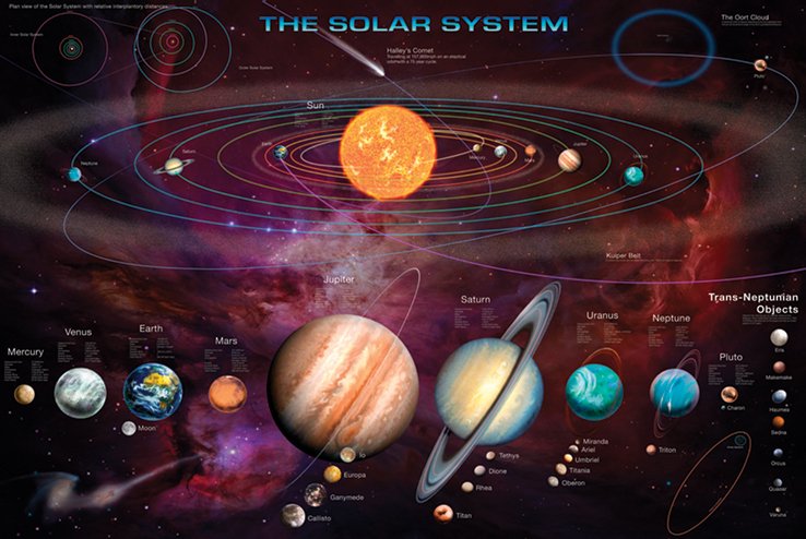 Solar System Poster