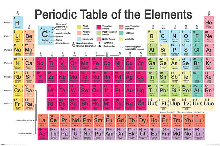 Periodic Table Of Elements Poster