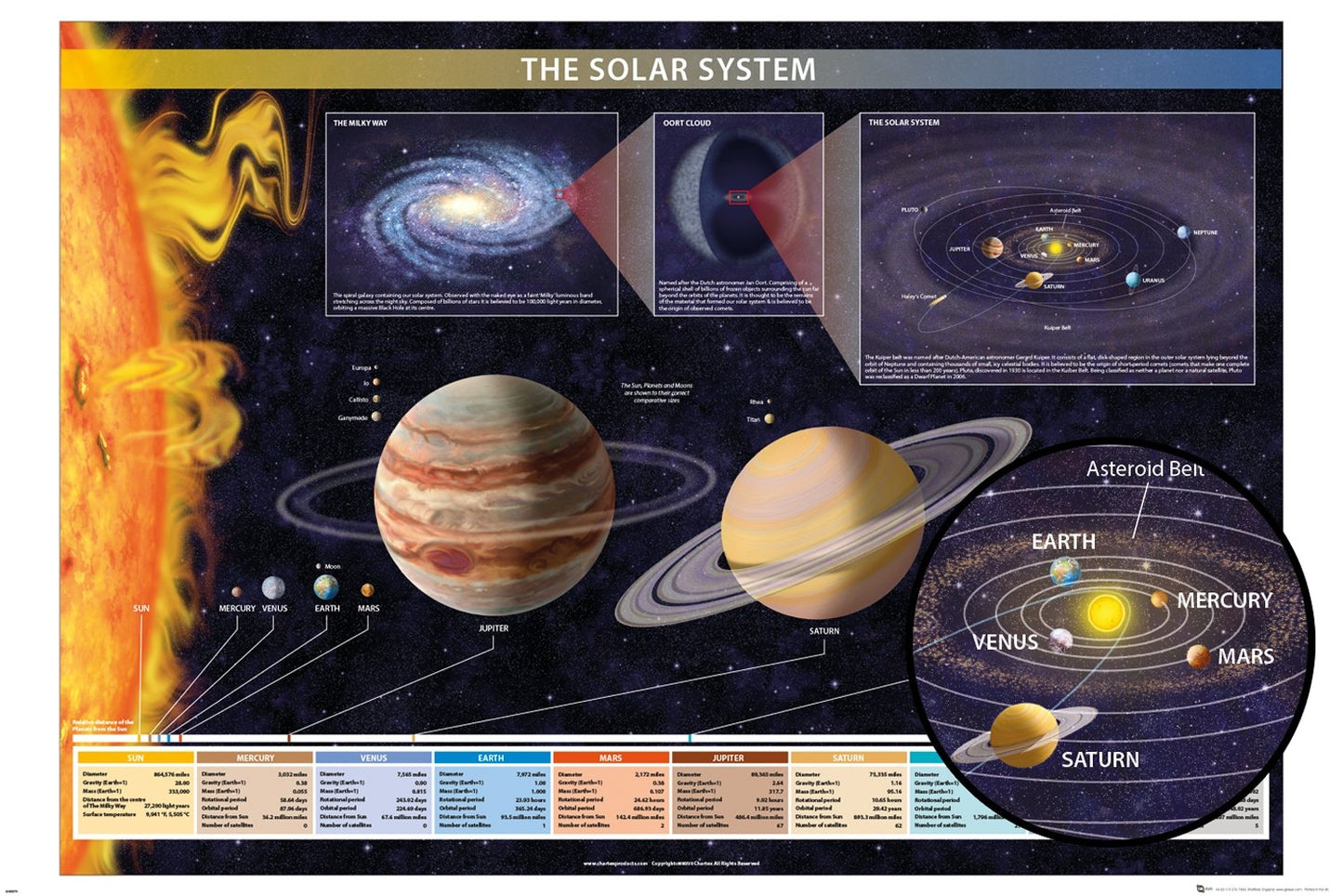Solar System (Chartex) Poster